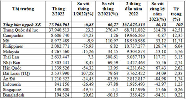 Xuất khẩu thức ăn chăn nuôi 2 tháng đầu năm 2022  (Theo số liệu công bố ngày 9/3/2022 của TCHQ). ĐVT: USD