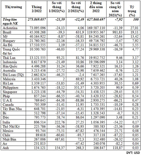 Nhập khẩu thức ăn chăn nuôi 2 tháng đầu năm 2022 (Theo số liệu công bố ngày 9/3/2022 của TCHQ) 