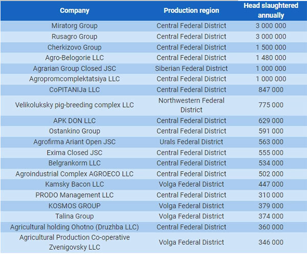Bảng mô tả 20 công ty hoạt động kinh doanh trong lĩnh vực chăn nuôi lợn của Nga, với số lượng giết mổ từ 346 nghìn đến 3 triệu con/năm. Nguồn: Hogslat.