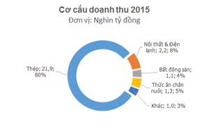 Lỗ hơn 51 tỷ mảng thức ăn chăn nuôi - Hòa Phát sẽ ra sao !!!