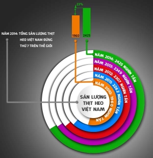 Sản xuất thịt heo ở Việt Nam trong 5 năm (2010-2014)